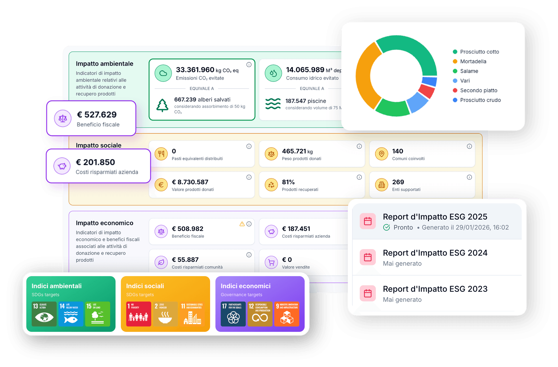Dashboard Regusto - Impatto ambientale, sociale ed economico