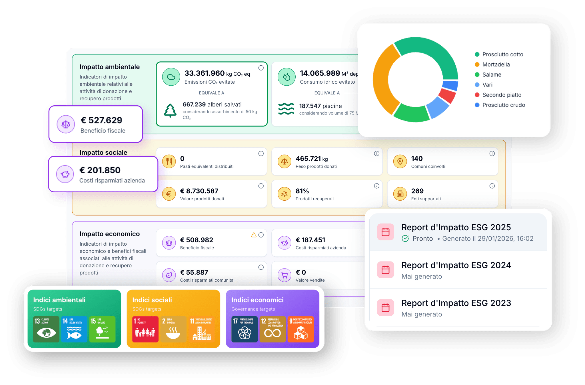 Dashboard Regusto - Impatto ambientale, sociale ed economico